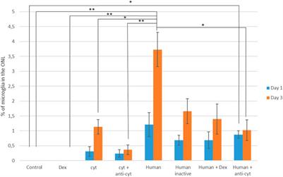 The Effect of Plasma Rich in Growth Factors on Microglial Migration, Macroglial Gliosis and Proliferation, and Neuronal Survival